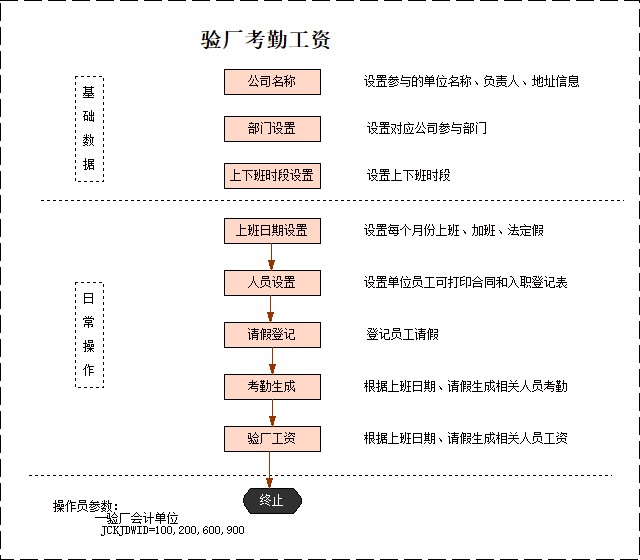 验厂考勤工资
